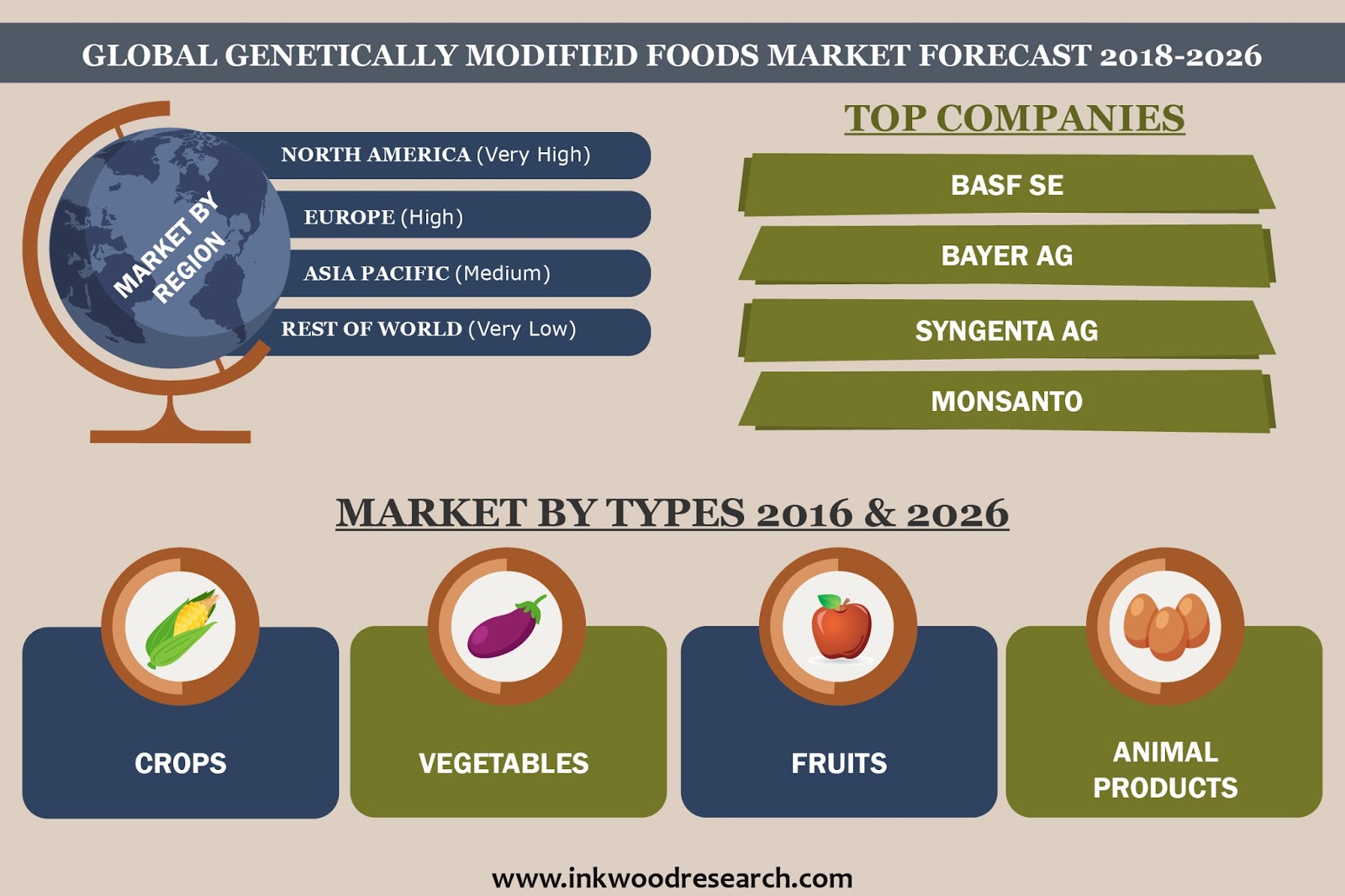 Benefits of GMOs are Uplifting the Modified Foods Market