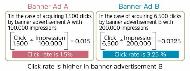 Measuring Your Social Media Advertising