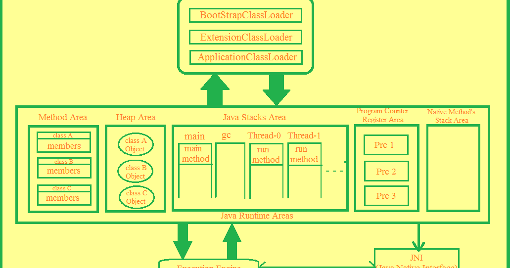 Net lo Java: Java Virtual Machine (JVM) Architecture.