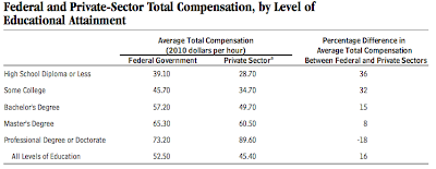 Comparing Federal Government and Private Sector Employment