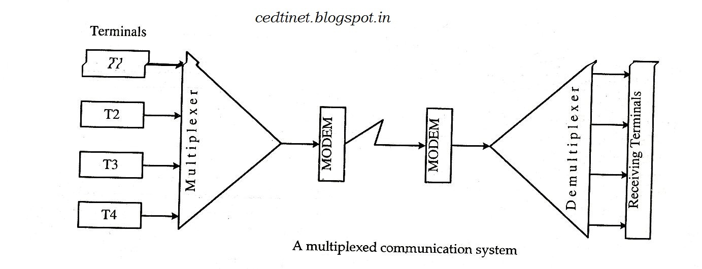 DATA COMMUNICATION AND NETWORKING TECHNOLOGY Multiplexing