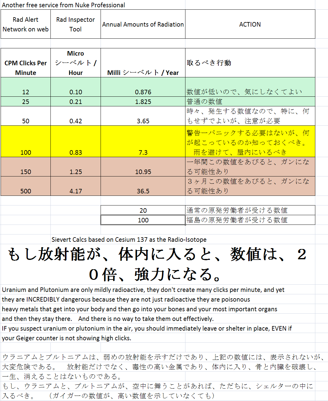 Geiger Counter Chart