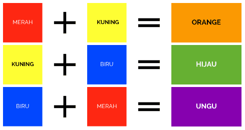 Macam Macam Warna Primer Sekunder Intermediate Tersier Dan Kuarter Cara Ampuh Memahami Matematika Dengan Mudah