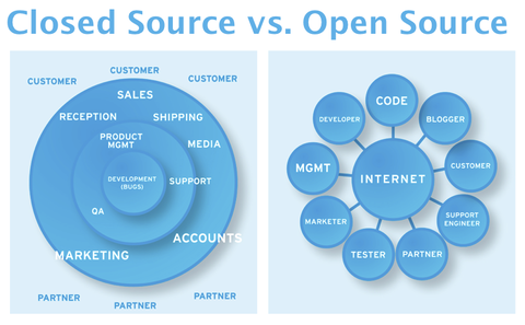 Info Tkj Perbedaan Sistem Operasi Open Source Dan Closed Source