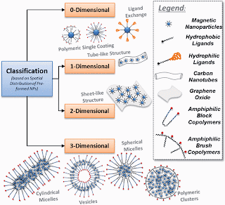   classification of nanomaterials, classification of nanomaterials ppt, classification of nanomaterials based on dimension ppt, 1d 2d 3d nanomaterials, classification of nanoparticles, classification of nanoparticles pdf, classification of nanomaterials wikipedia, general properties of nanomaterials, classification of nanoparticles ppt