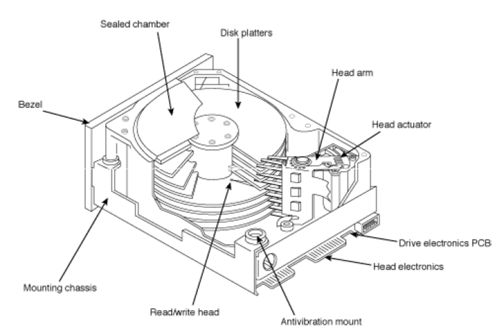Схема груб. Схема строения жесткого диска. Схема строения накопителя на жестких магнитных дисках. Схема строения накопителя на жестких магнитных дисках НЖМД. Из чего состоит жесткий диск HDD.