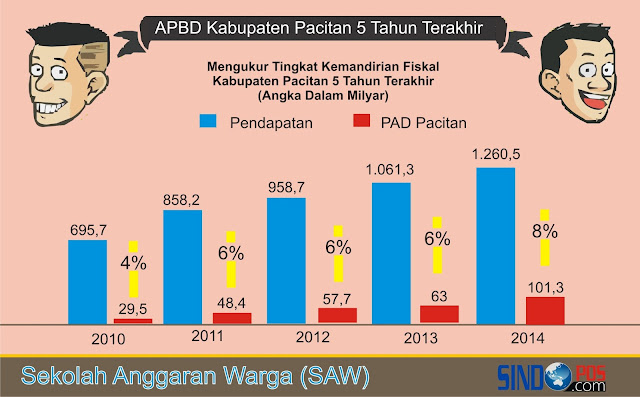 Grafik Kemandirian Fiskal Kabupaten Pacitan 2010 - 2014