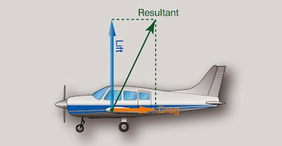 Thrust and Drag Aerodynamics of Flight
