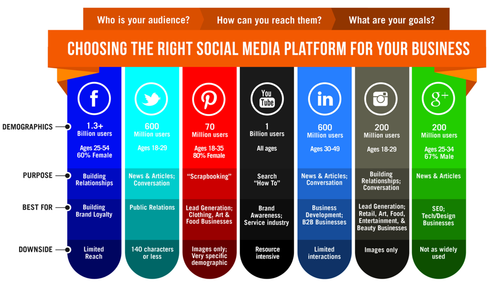 Image result for choosing the right social media channel