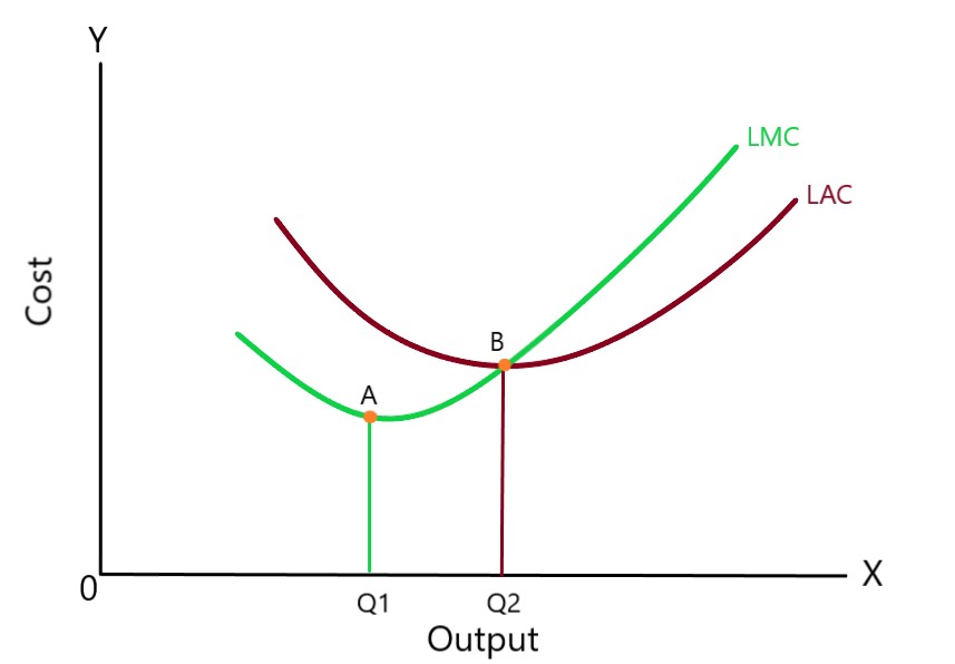 Relationship between LAC and LMC