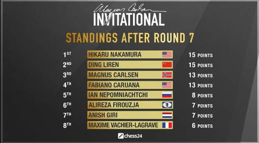 Le classement final du tournoi d'échecs toutes-rondes avant les demi-finales avec les 4 premiers Le classement final du tournoi d'échecs toutes-rondes avant les demi-finales avec les 4 premiers