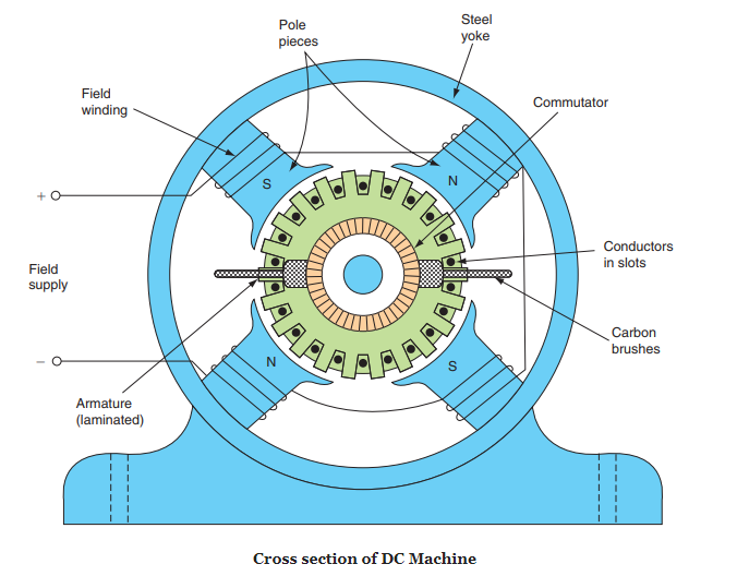 Construction of DC Machine (Generator & Motor) ELECTRICAL STUDY