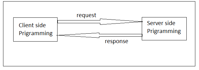 Java Interview: Java.net Package