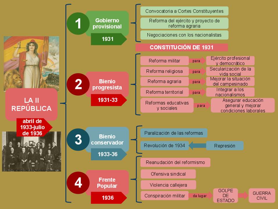 Bloque X (1) La II República Bloque X (1) La II República