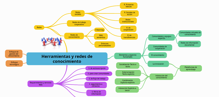 COMUNIDADES VIRTUALES DE APRENDIZAJE Y REDES SOCIALES : Mapa Conceptual  Redes sociales...