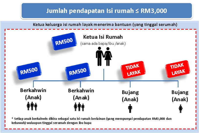 [Eksklusif] Borang Bantuan Rakyat RM500 Diedar  Majalah 
