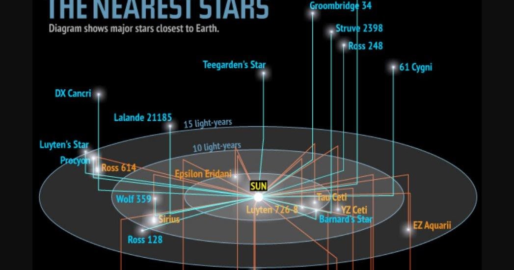 We were close to the stars. Ближайшие Звёздные системы к солнцу. Ближайшие Звездные системы. Ближайшая Звездная система к солнечной. Ближайшие звезды к солнечной системе 3d.