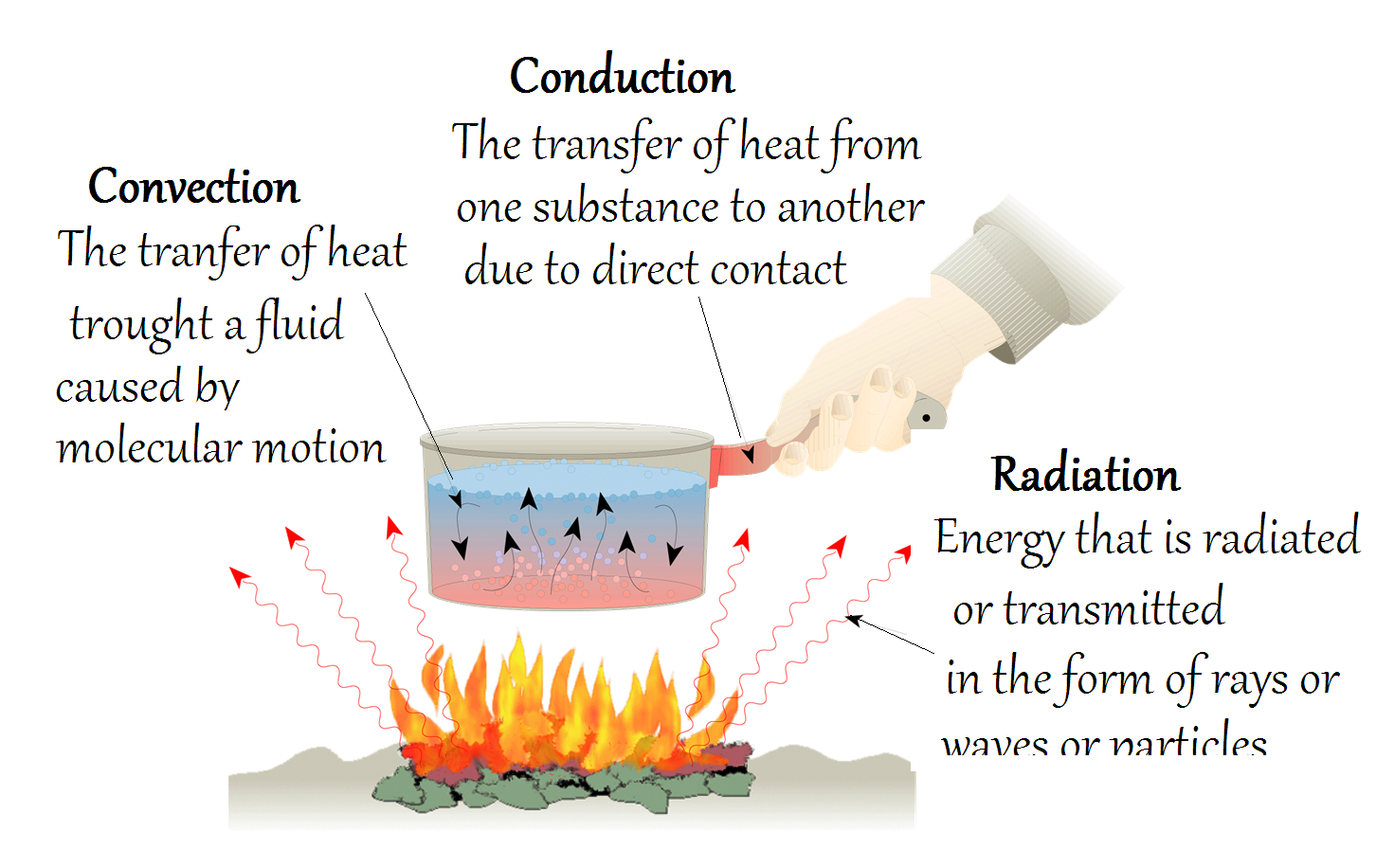 HowMechanismWorks ?: Modes Of Heat Transfer Within Methods Of Heat Transfer Worksheet