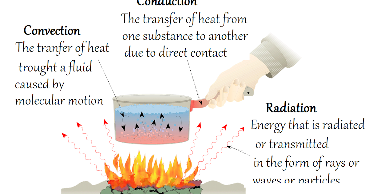 HowMechanismWorks ? Modes Of Heat Transfer