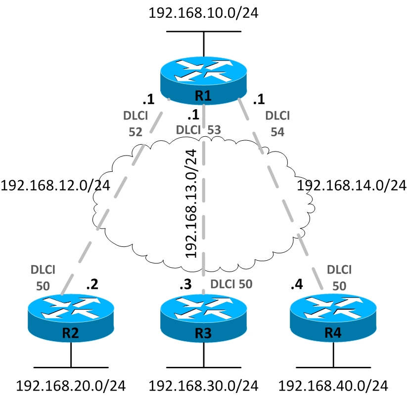 Frame Relay Configuration Cisco Prep