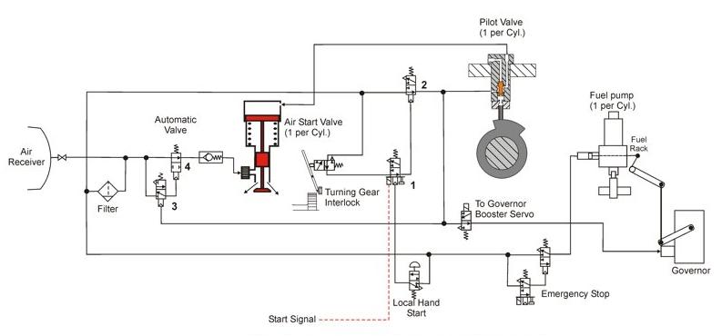 Starting Air System-MAN B&W Engine - HFO POWER PLANT