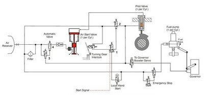 Starting Air System - HFO POWER PLANT