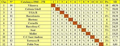 Clasificación por orden de puntuación del Campeonato Catalunya por Equipos de 1966 – 2ª Categoría B