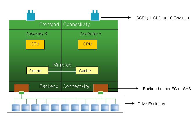 Anil's Tech Blog: Storage Foundations