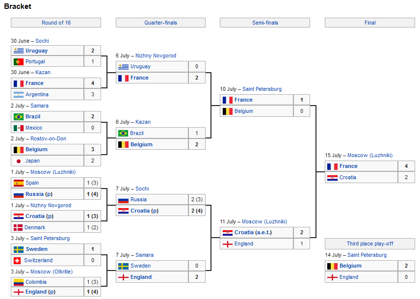 Piala Dunia FIFA 2018 Rusia : The Recap - DHILA - RIDHO