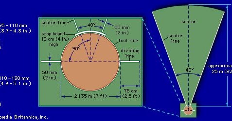 Knowledgebay Com All The Mesurements Of Track And Field Events