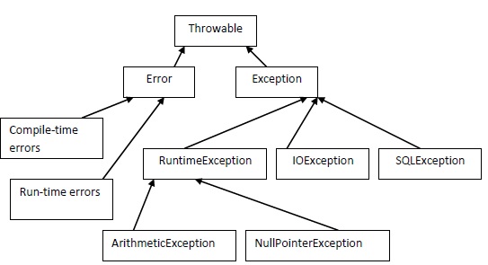 Core Java: EXCEPTION HANDLING