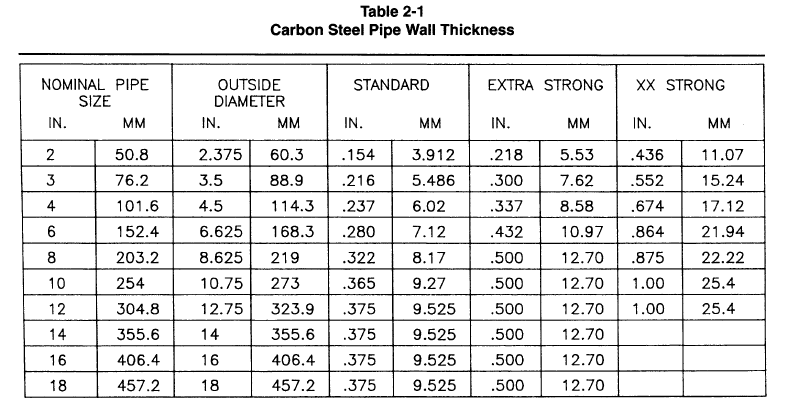 PIPE WALL THICKNESS SELECTION BASIC INFORMATION | ALL ABOUT MECHANICAL