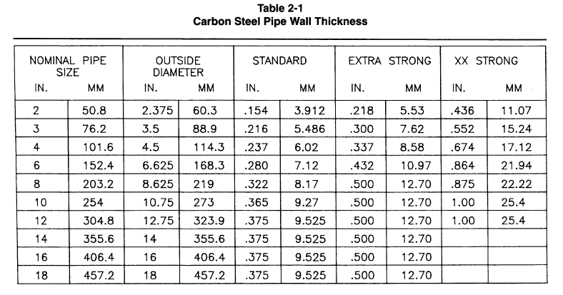 Steel Casing Pipe Wall Thickness Chart