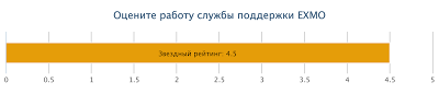 Оцените работу службы поддержки EXMO *Пользователи оценили работу технической поддержки на 4,5 из 5 возможных баллов