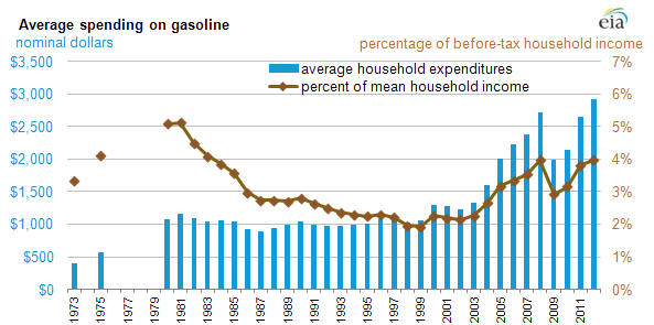 The Connection Between the Housing Market and Gasoline