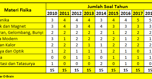 Analisis Lengkap Soal Fisika Paling Sering Keluar di SBMPTN~Contoh Soal