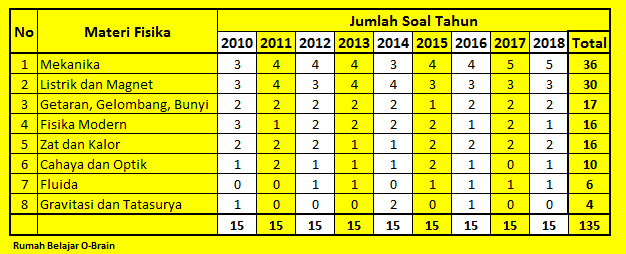 Analisis Lengkap Soal Fisika Paling Sering Keluar Di Sbmptn
