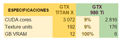 Diferencias entre GTX Titan X vs GTX 980 Ti