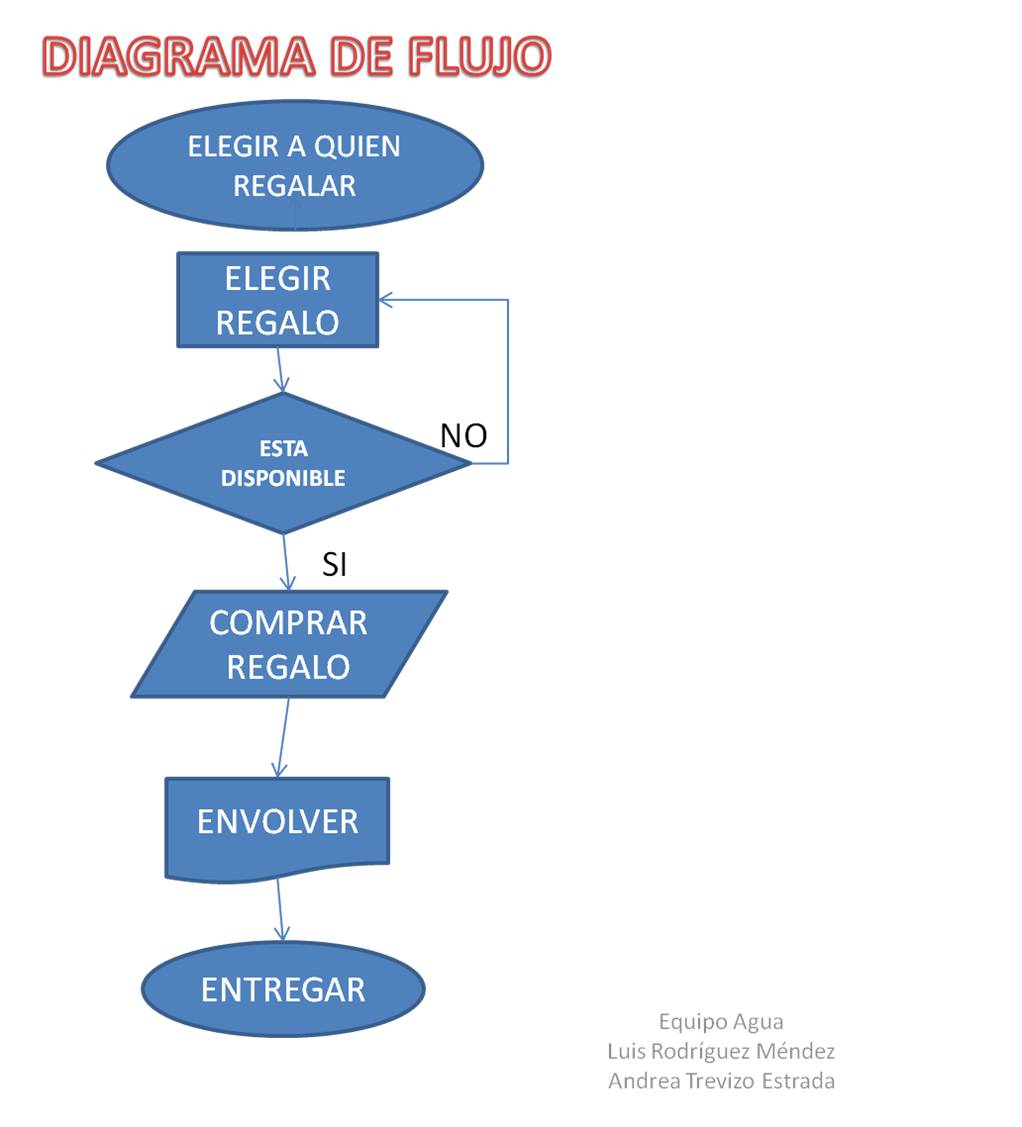 LÓgica Y Algoritmos DefiniciÓn De Diagrama De Flujo