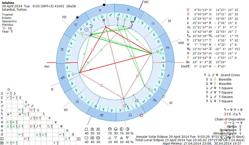Солнечное затмение 8 апреля гороскоп