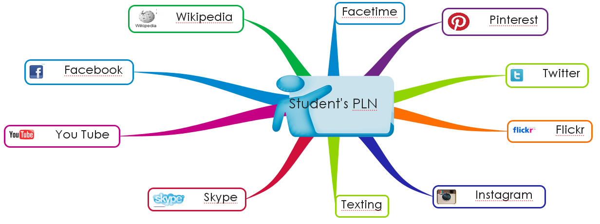 Anna Educates : PLN: Mine vs. Theirs