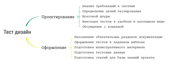 Проектирование и оформление