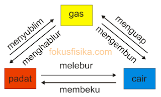 perubahan wujud zat