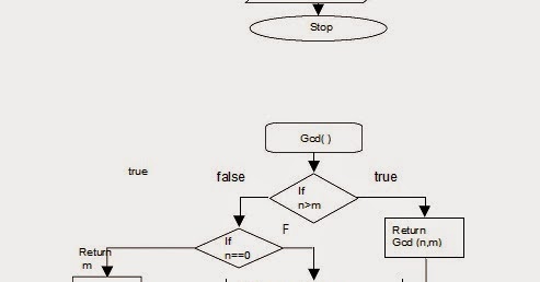 Let Us See C language: flow chart for To find the GCD of two given ...