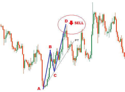 HOW TO TRADE BEARISH AB=CD HARMONIC CHART PATTERN - Forex World