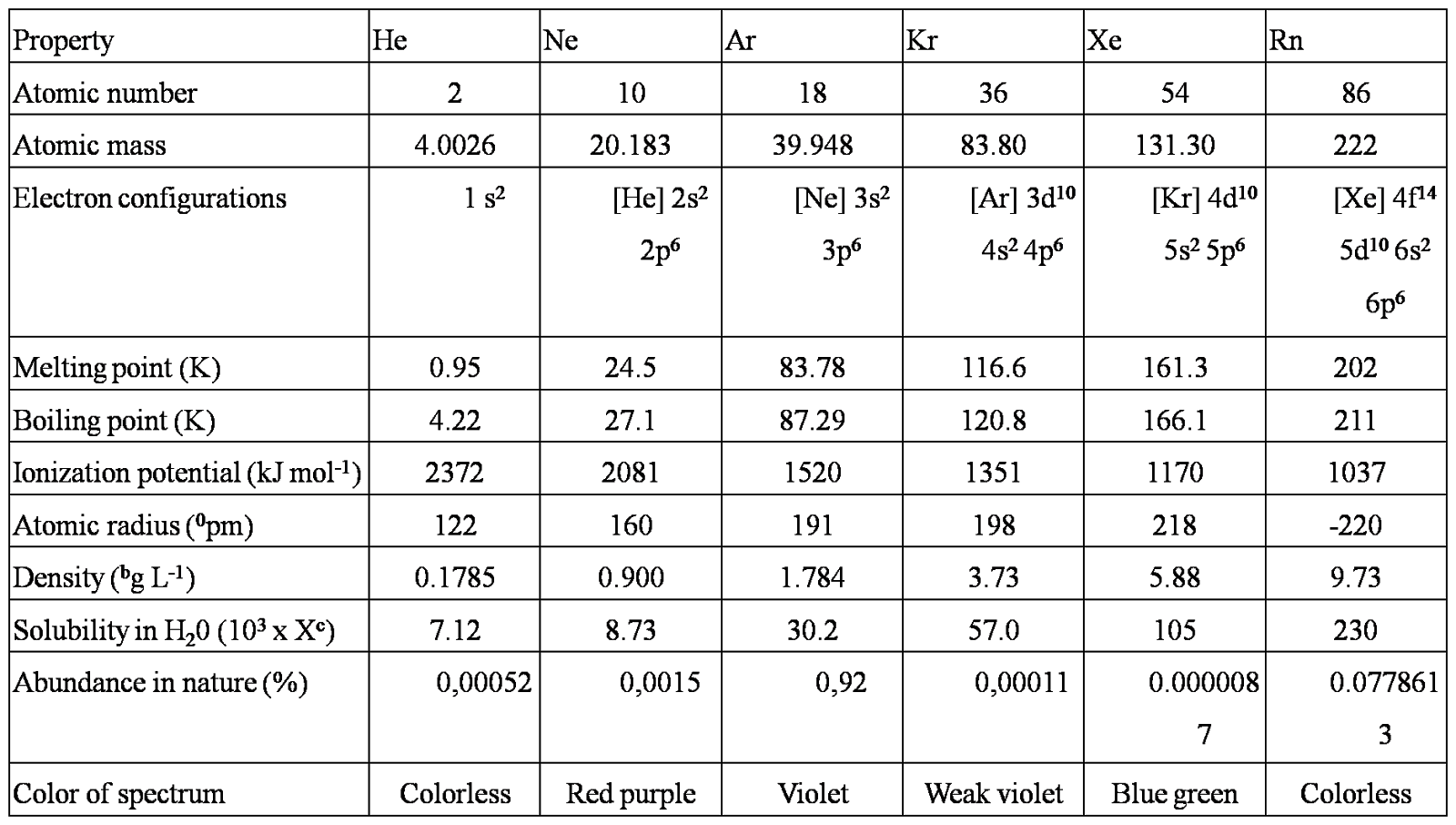 Chemistry is Interesting Chemistry of Noble Gas