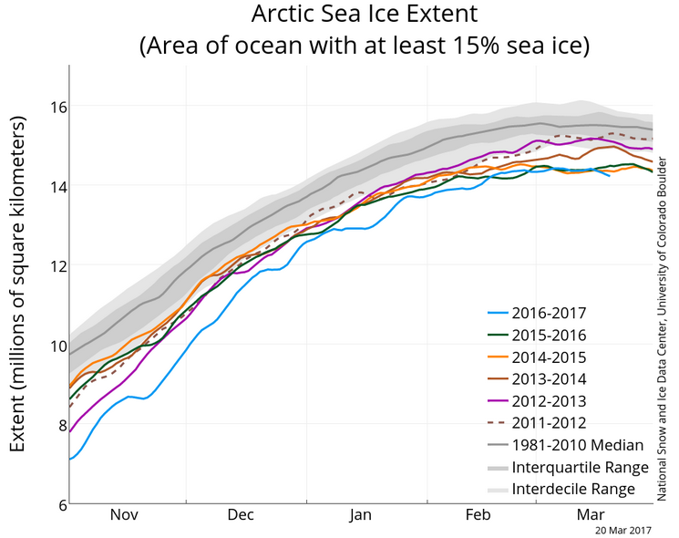 Arctic sea ice maximum at record low for third straight year
