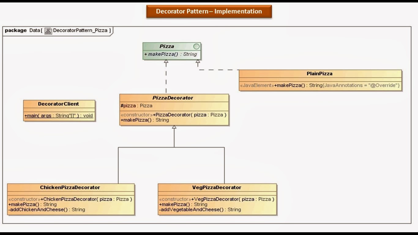 Decorator Design Pattern – Decorator Method Design Patterns in Java ...