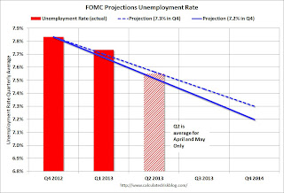 FOMC Projection Unemployment Rate Tracking