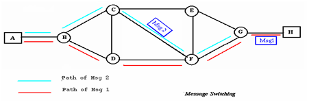Switching: Explained with its types ~ Articles Mania